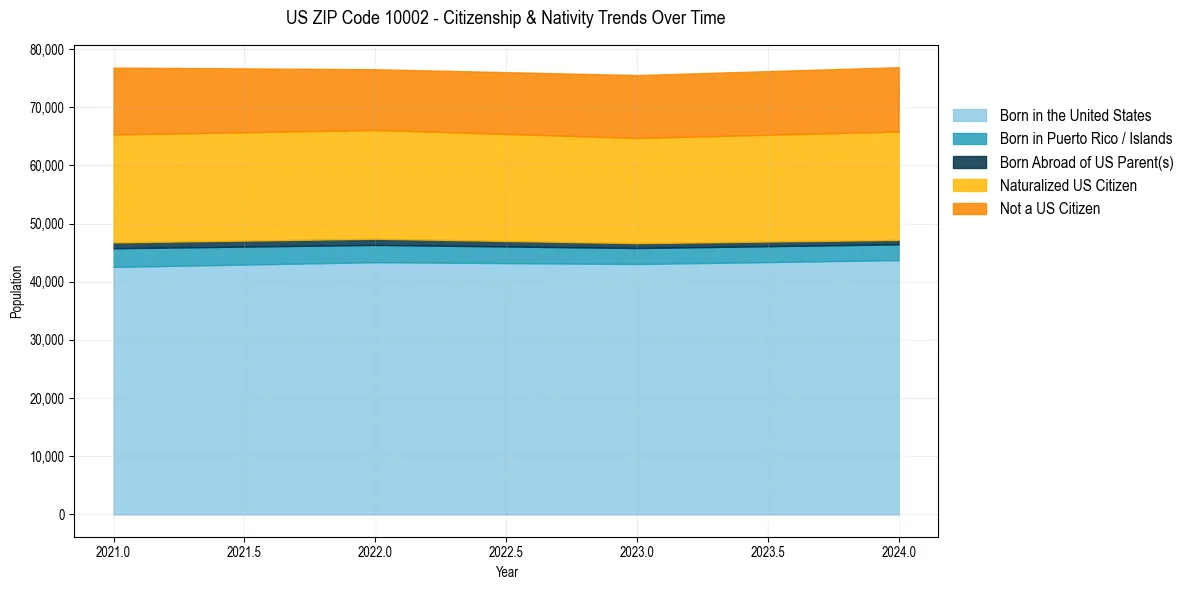 Historical nativity trends for 