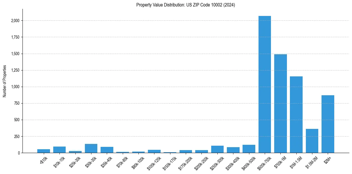 Value Distribution for 