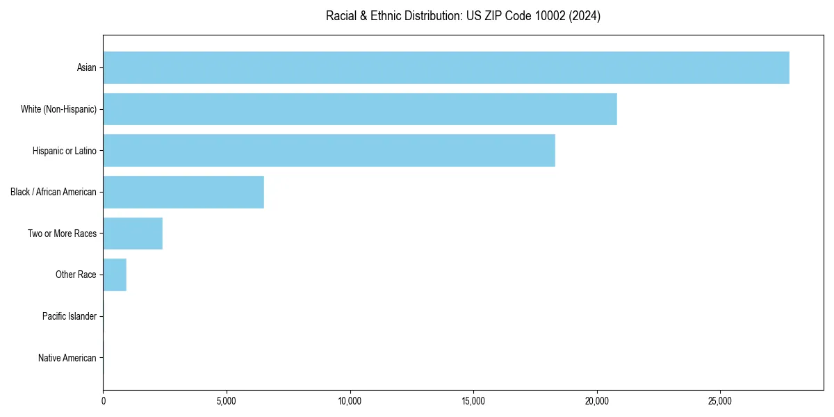 Bar chart showing racial distribution in  for 2024