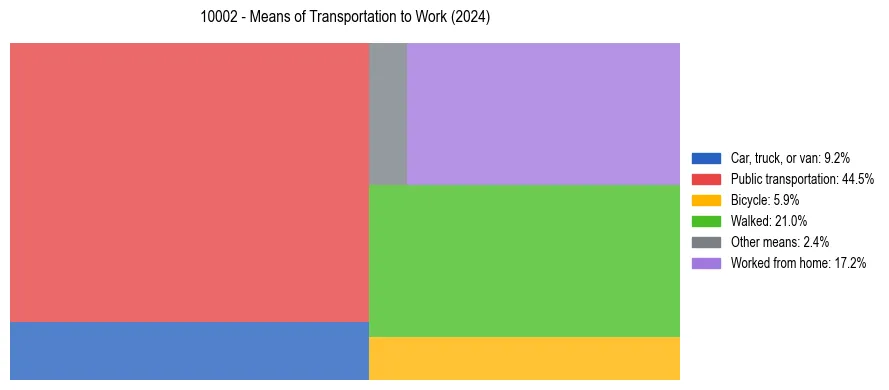 Commute modes in US ZIP Code 10002