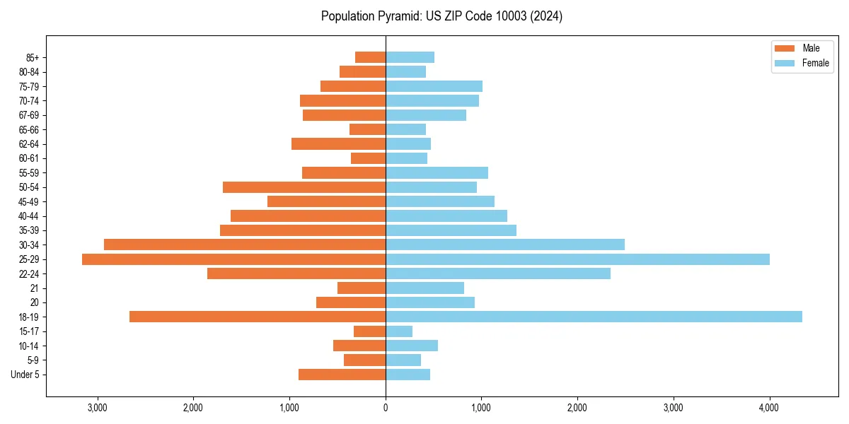 Population pyramid for 