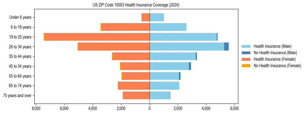 Health insurance pyramid for US ZIP Code 10003