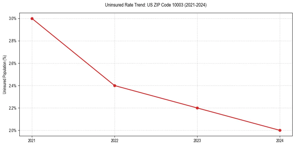 Uninsured trend chart for US ZIP Code 10003