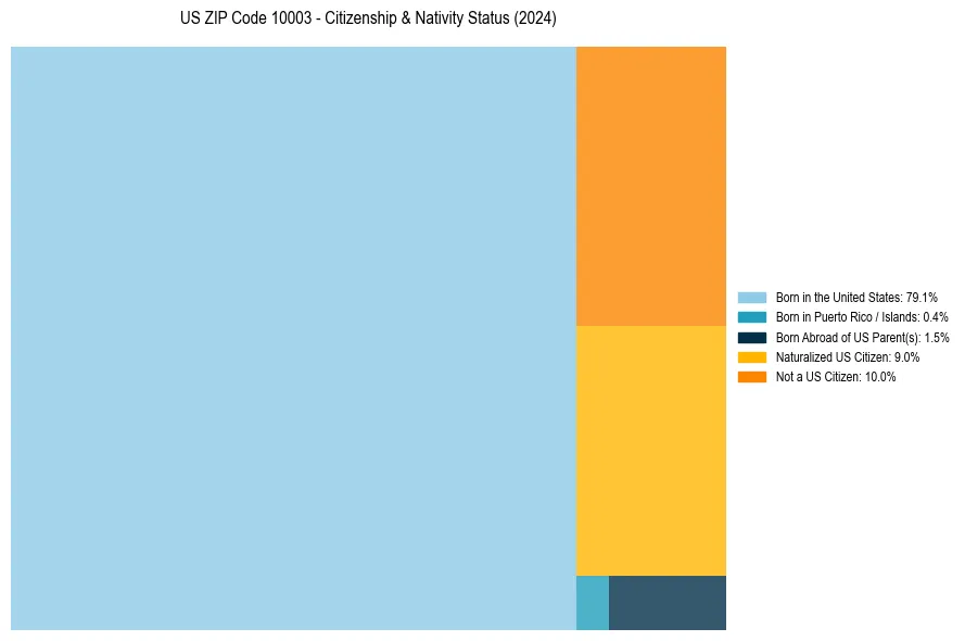Nativity Treemap for 
