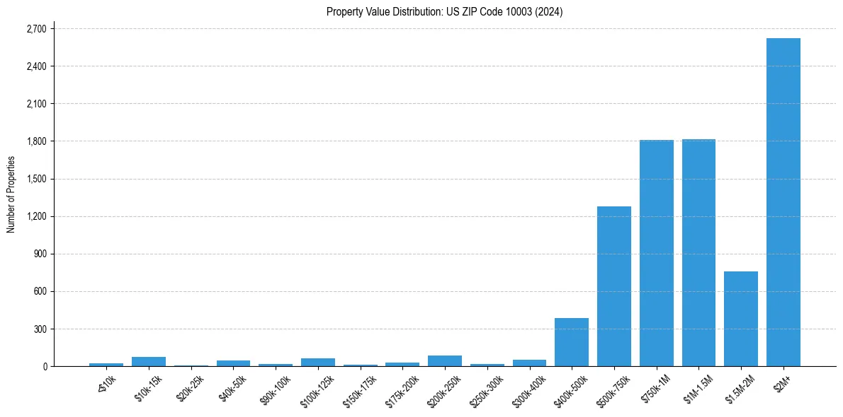 Value Distribution for 