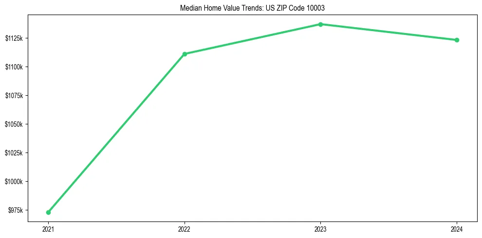 Median property value trends in 