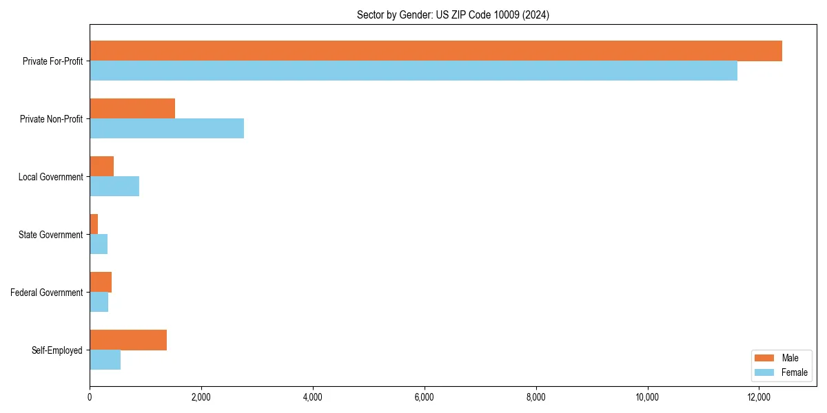 Employment sector breakdown by gender in 