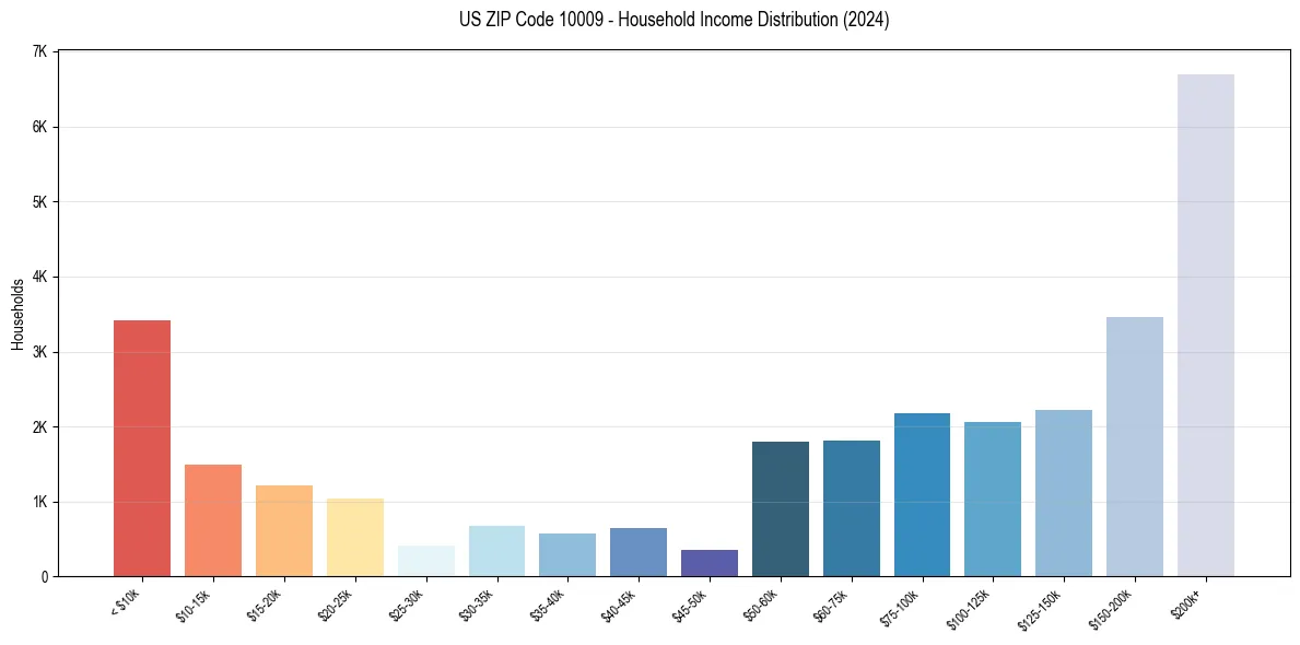 Income Distribution for 