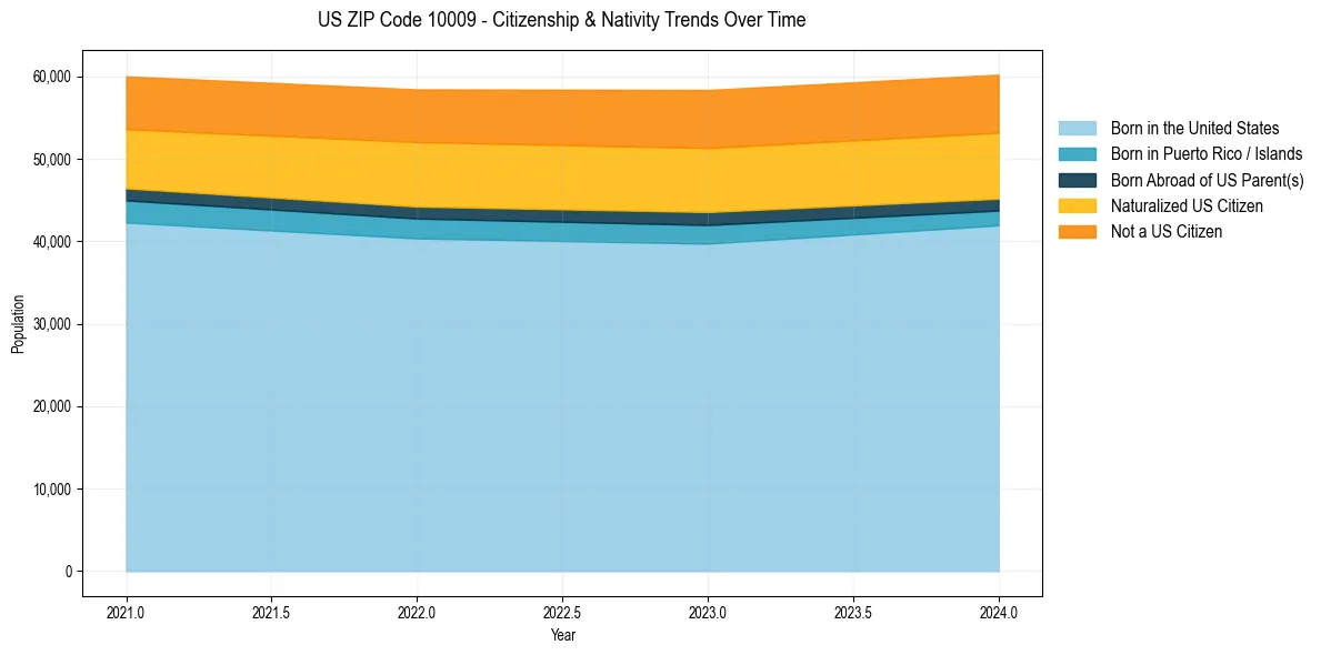 Historical nativity trends for 