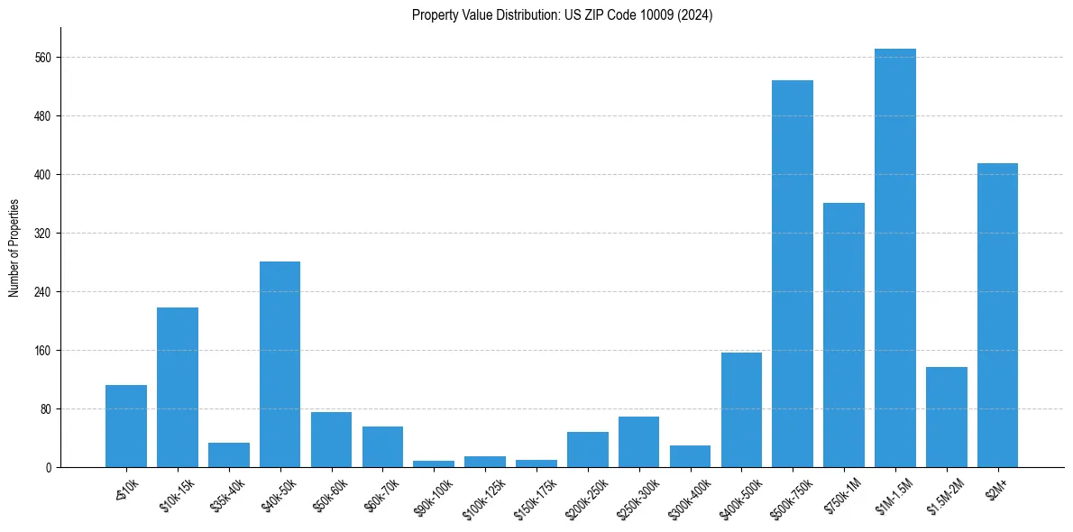 Value Distribution for 