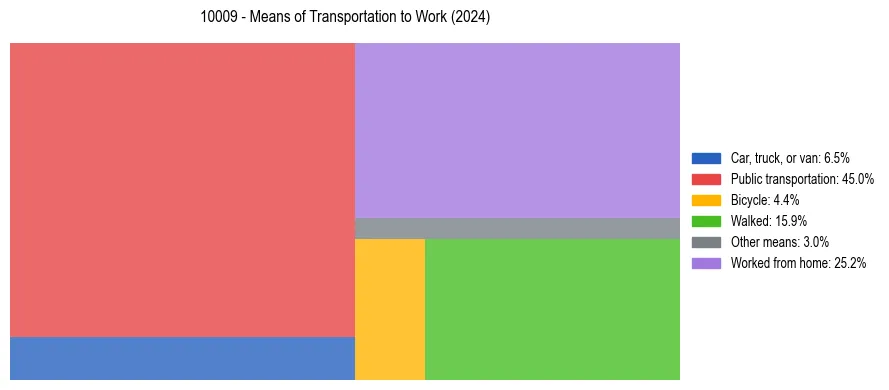 Commute modes in US ZIP Code 10009
