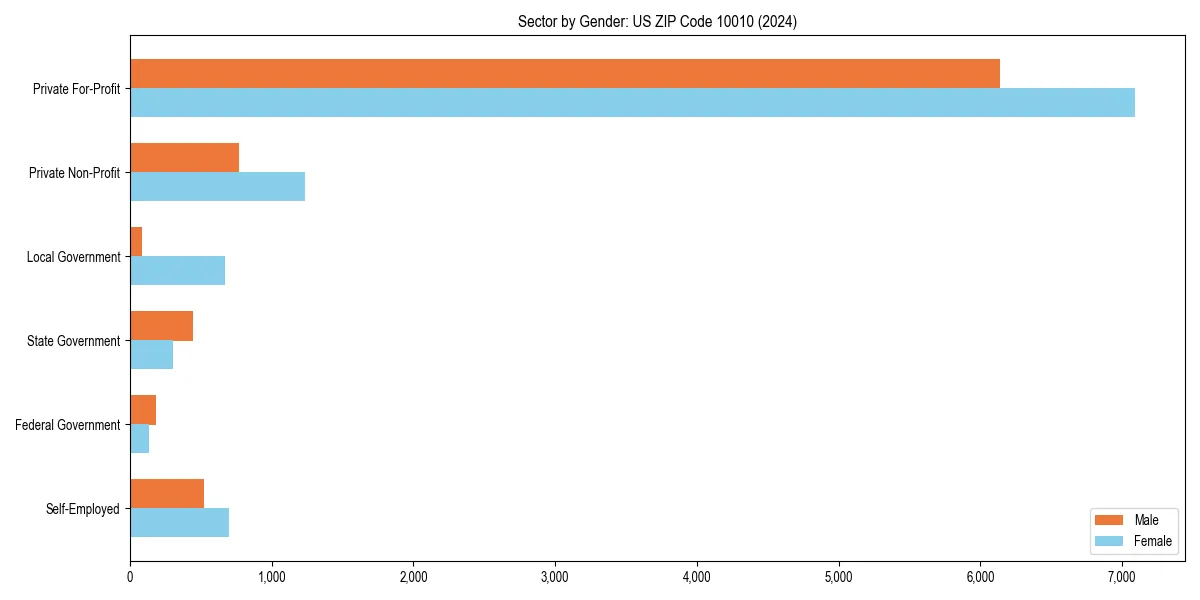 Employment sector breakdown by gender in 