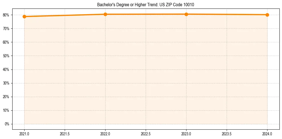 Trend chart showing bachelor degree growth in 