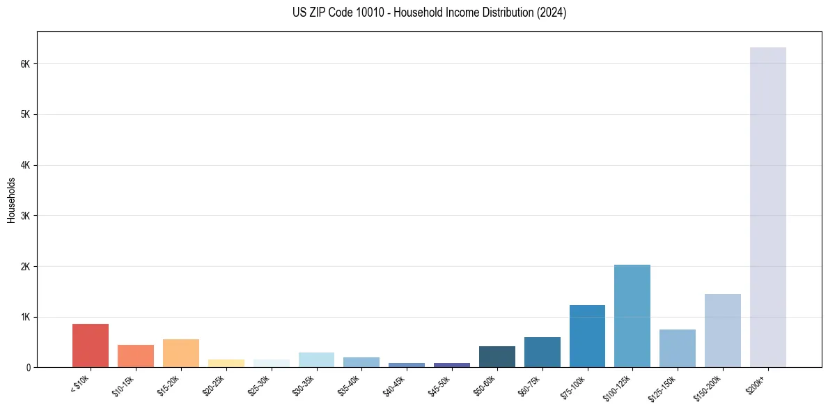 Income Distribution for 