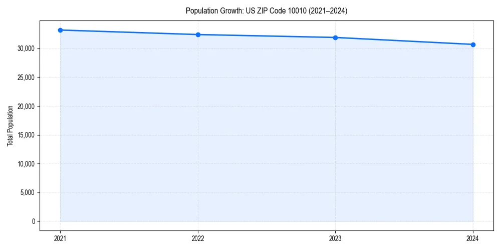 Population trends in 
