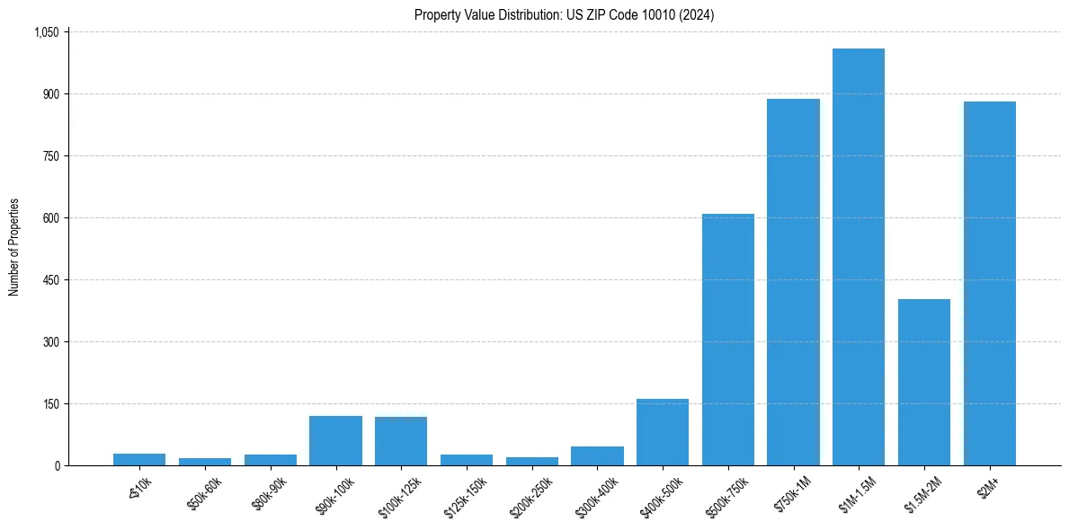 Value Distribution for 