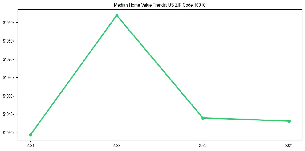 Median property value trends in 