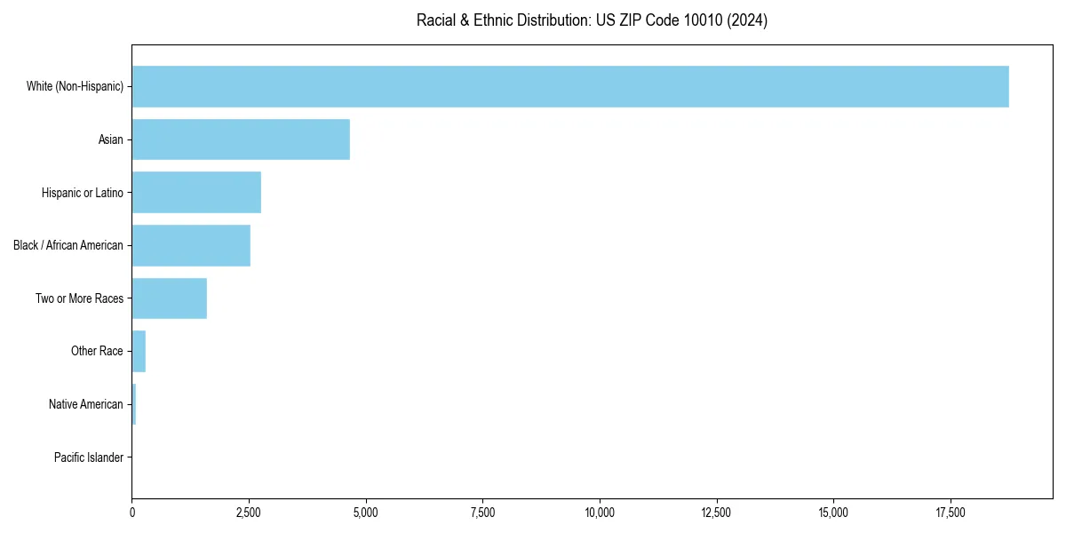 Bar chart showing racial distribution in  for 2024