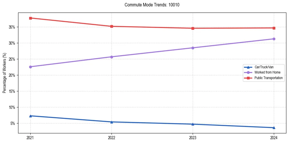 Transportation trends in US ZIP Code 10010