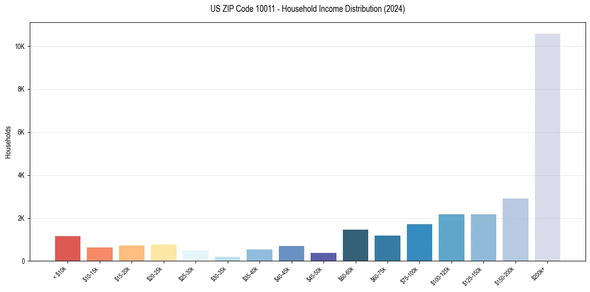 Income Distribution for 