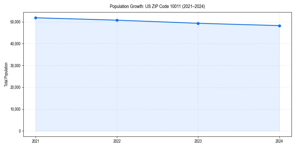 Population trends in 