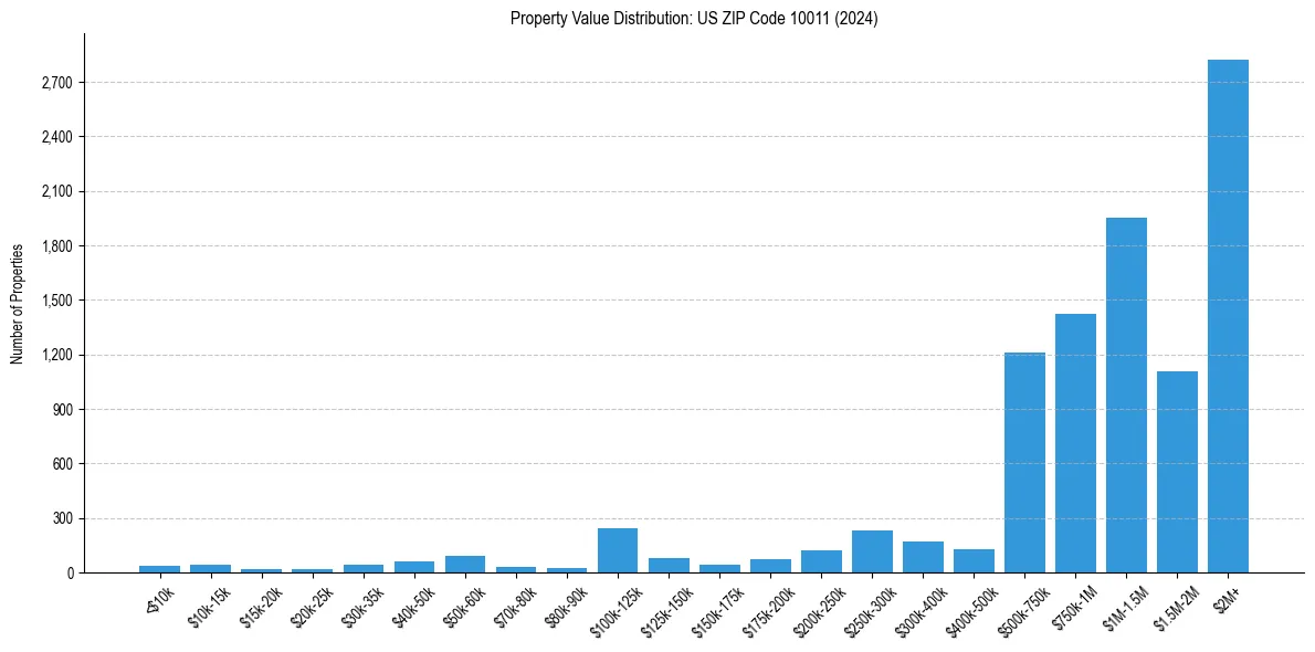 Value Distribution for 