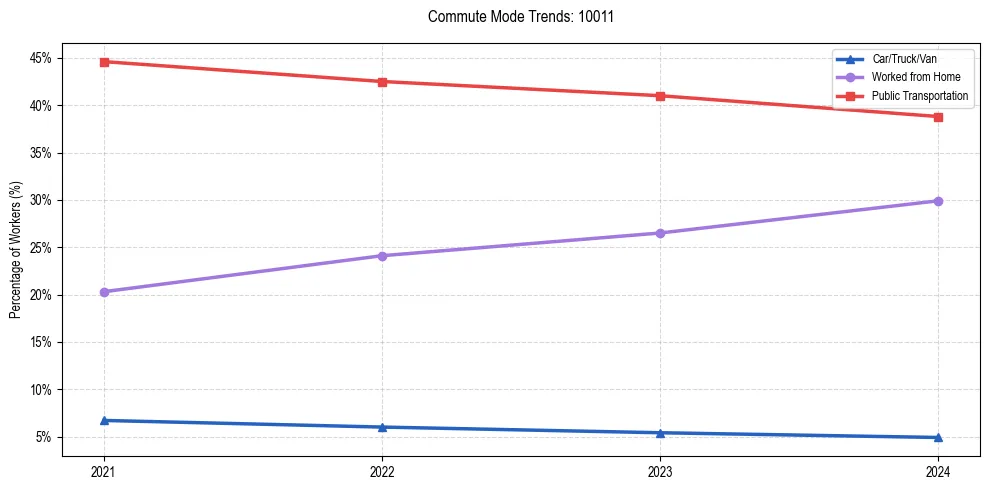 Transportation trends in US ZIP Code 10011
