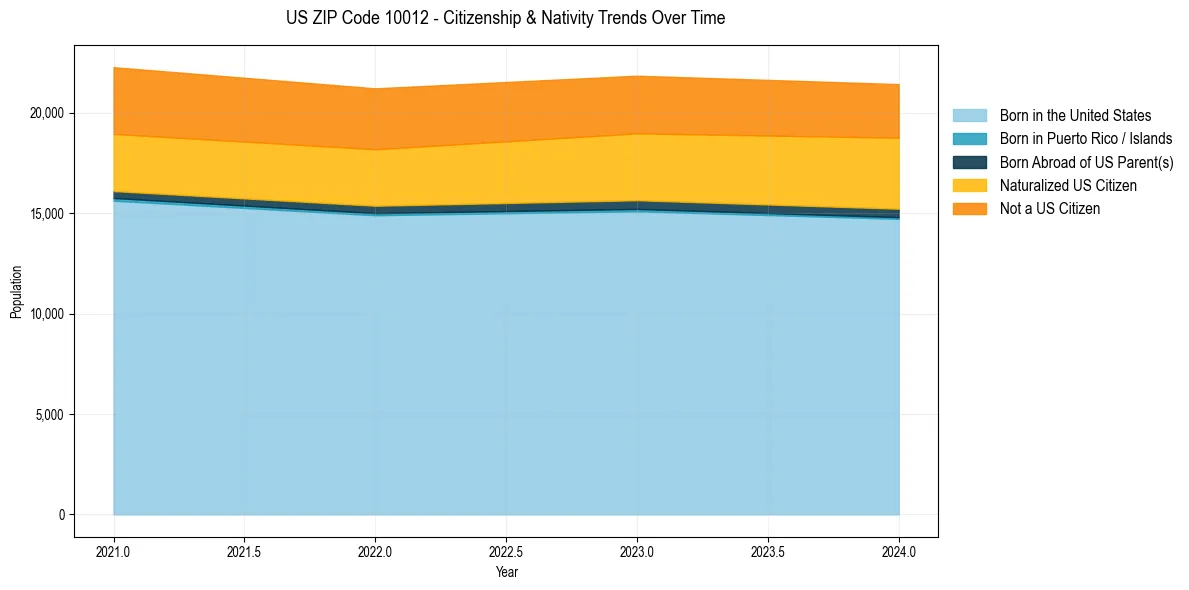 Historical nativity trends for 