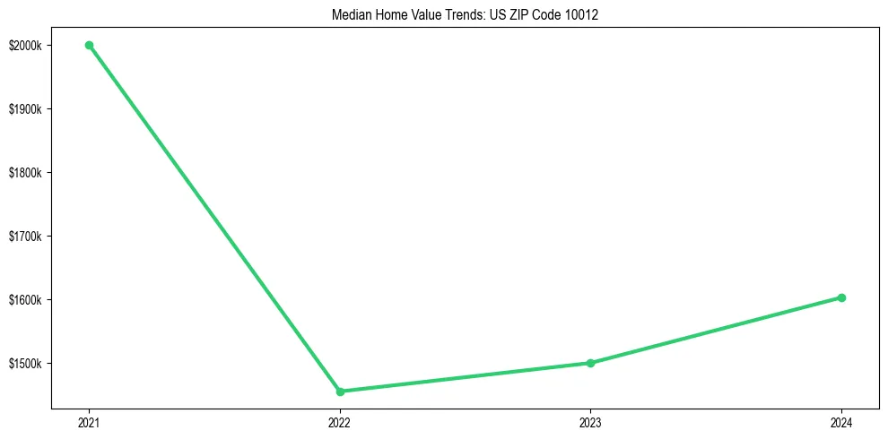 Median property value trends in 