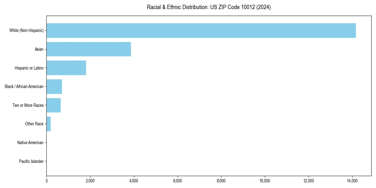 Bar chart showing racial distribution in  for 2024