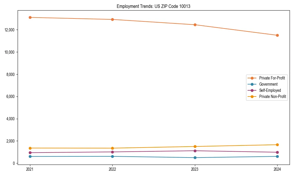 Long-term employment trends in 