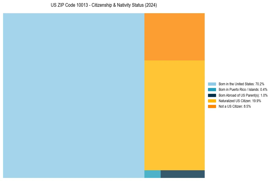 Nativity Treemap for 