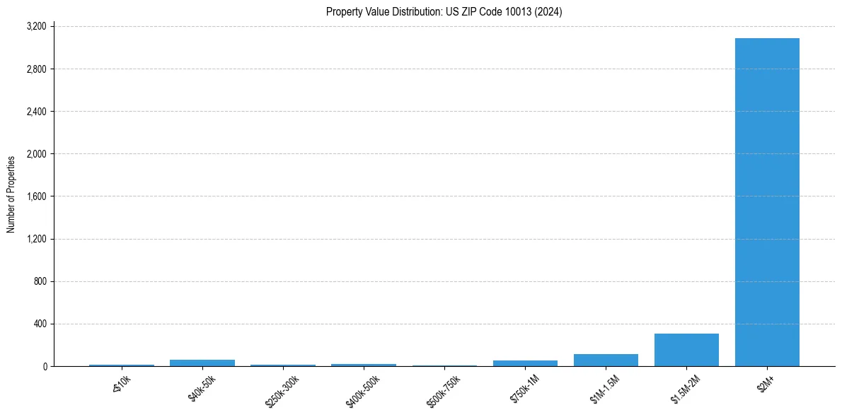 Value Distribution for 
