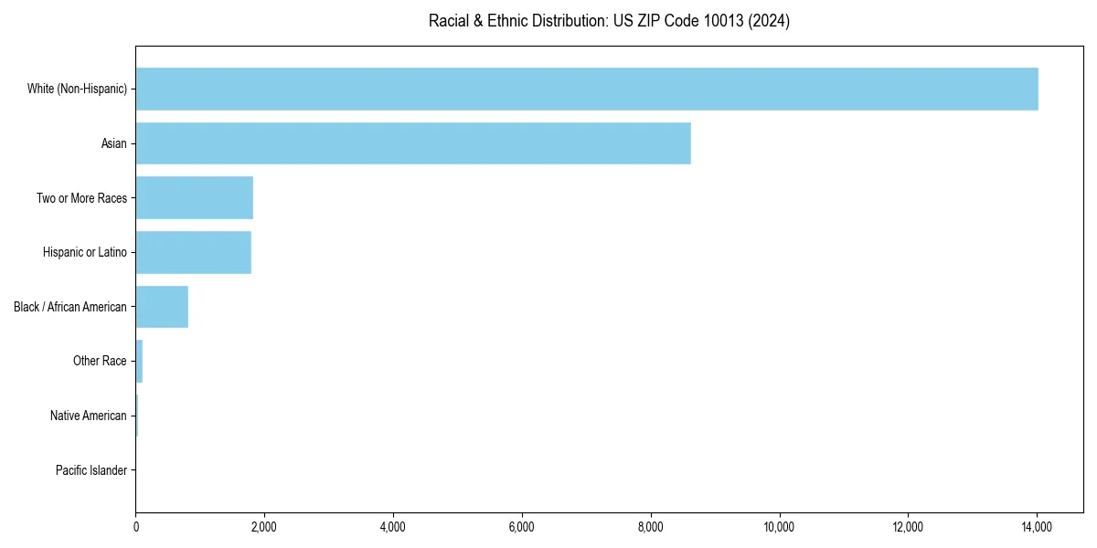 Bar chart showing racial distribution in  for 2024