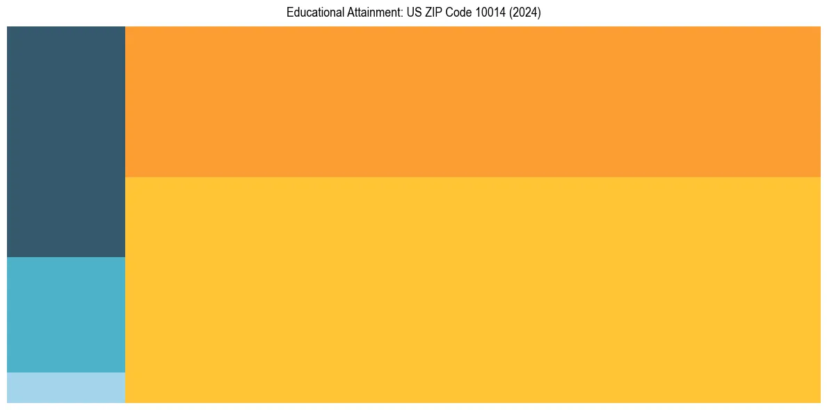 Education Treemap for  in 2024