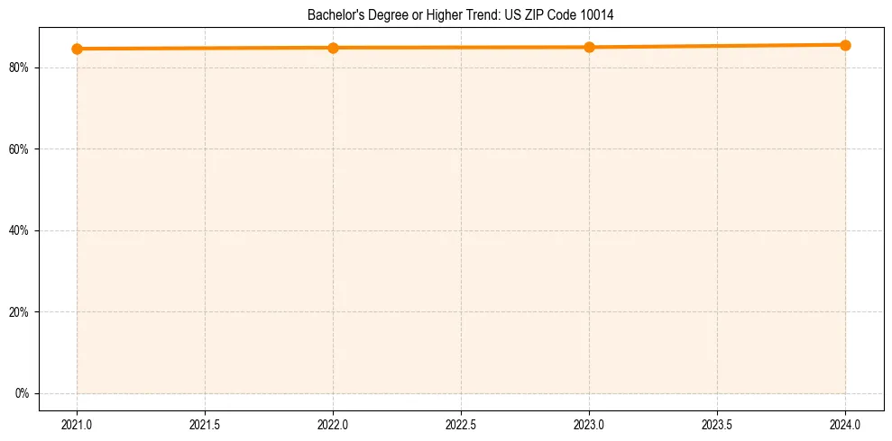 Trend chart showing bachelor degree growth in 
