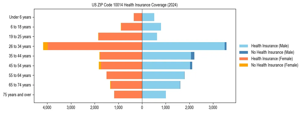 Health insurance pyramid for US ZIP Code 10014