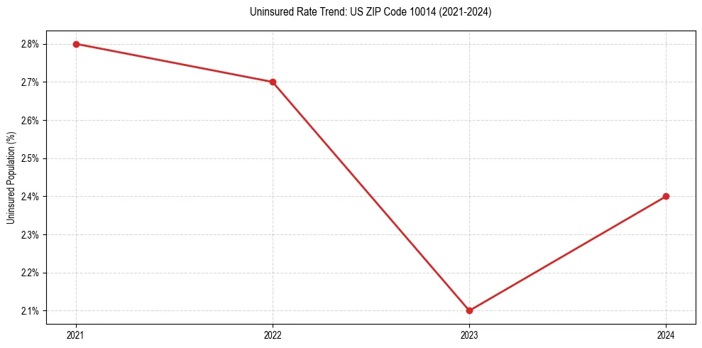 Uninsured trend chart for US ZIP Code 10014