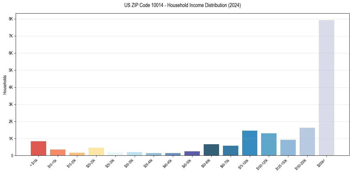 Income Distribution for 