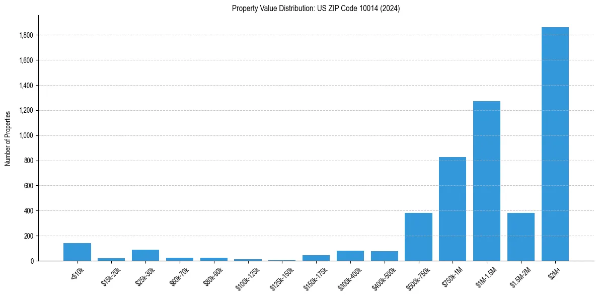 Value Distribution for 