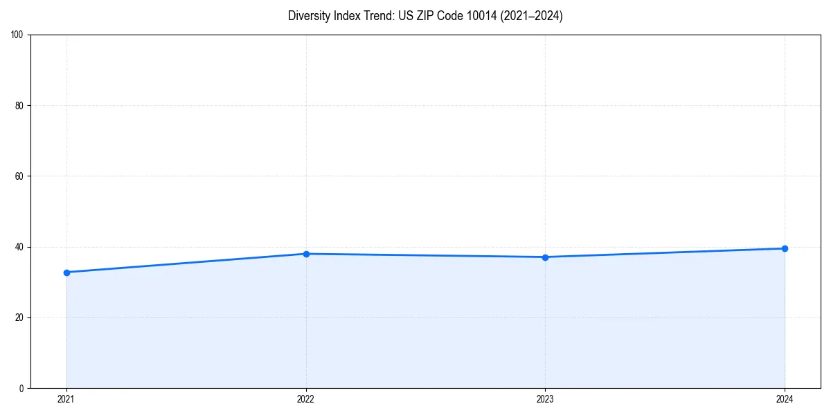 Line chart showing diversity index trends for 