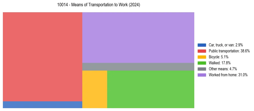 Commute modes in US ZIP Code 10014