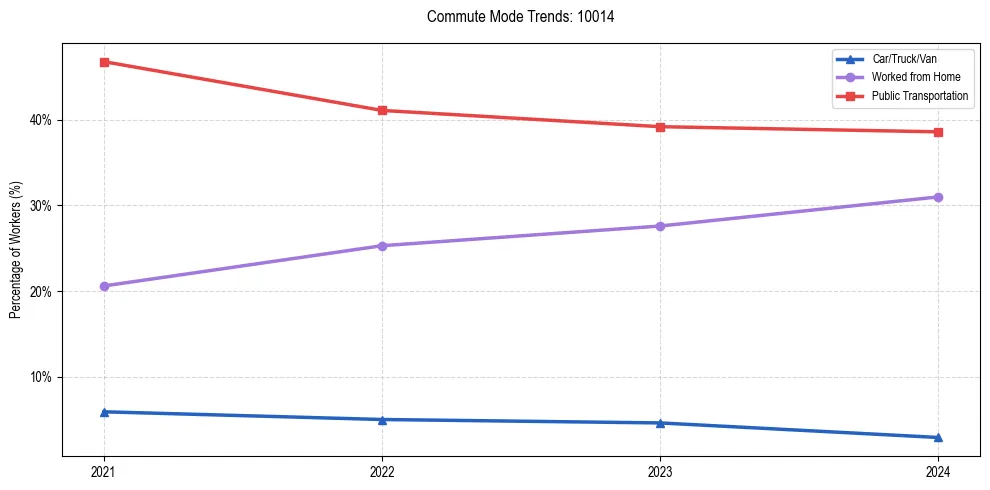 Transportation trends in US ZIP Code 10014
