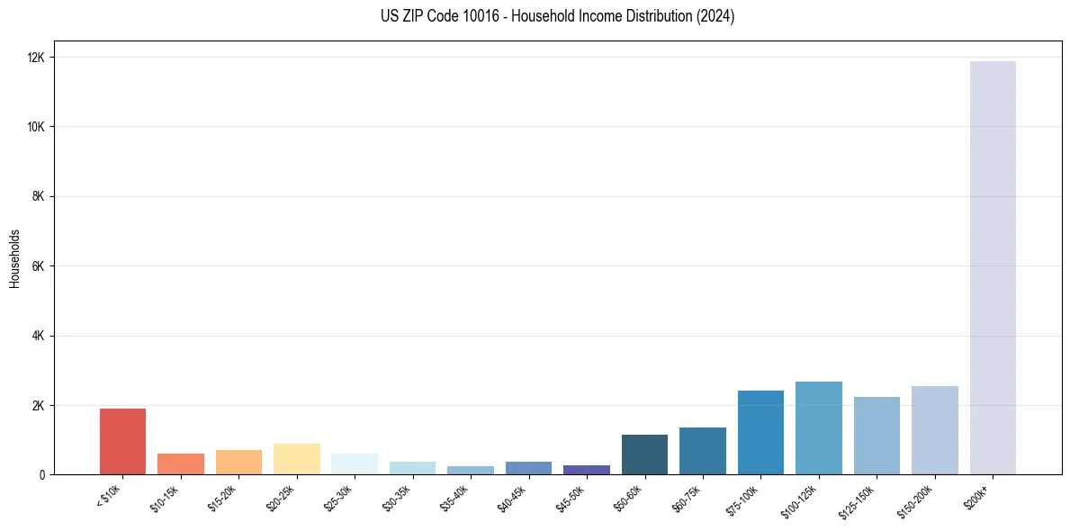 Income Distribution for 
