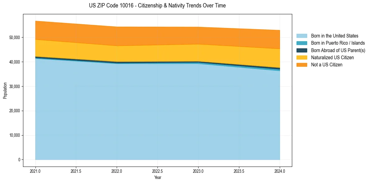 Historical nativity trends for 