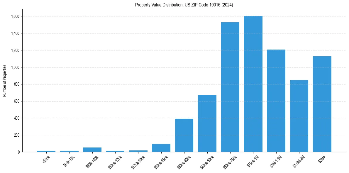 Value Distribution for 