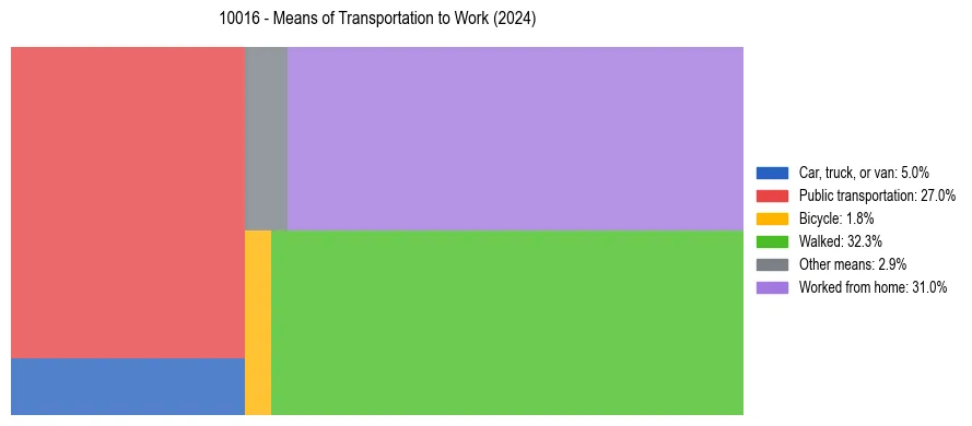 Commute modes in US ZIP Code 10016
