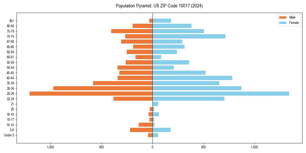 Population pyramid for 