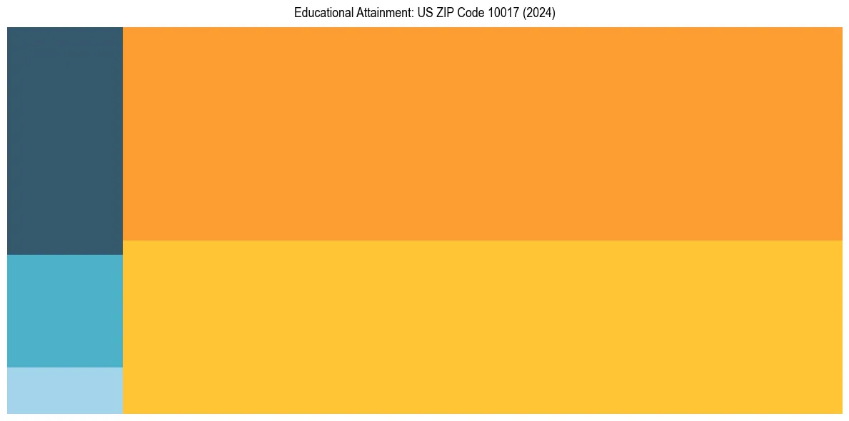 Education Treemap for  in 2024