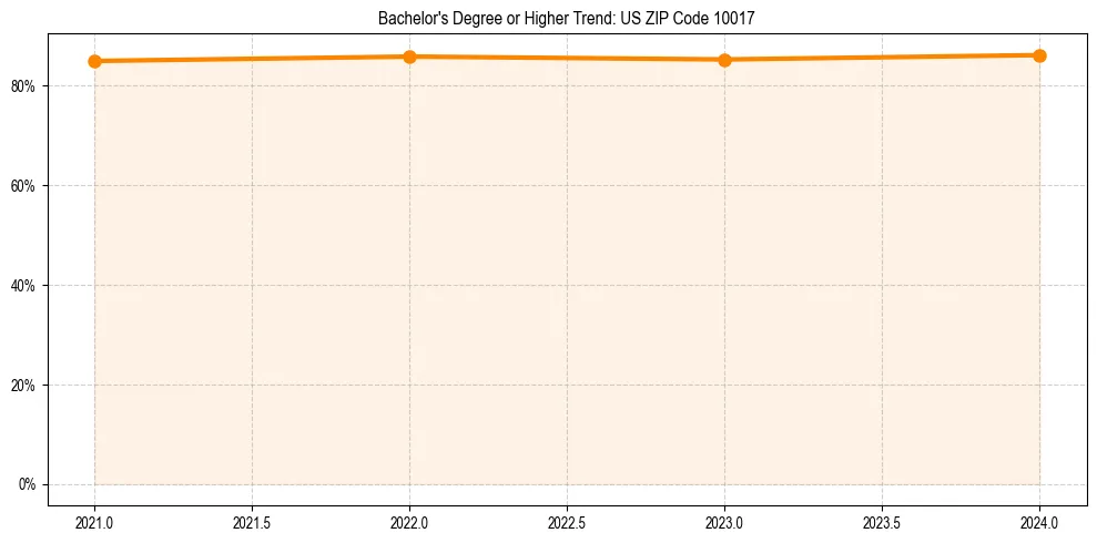 Trend chart showing bachelor degree growth in 